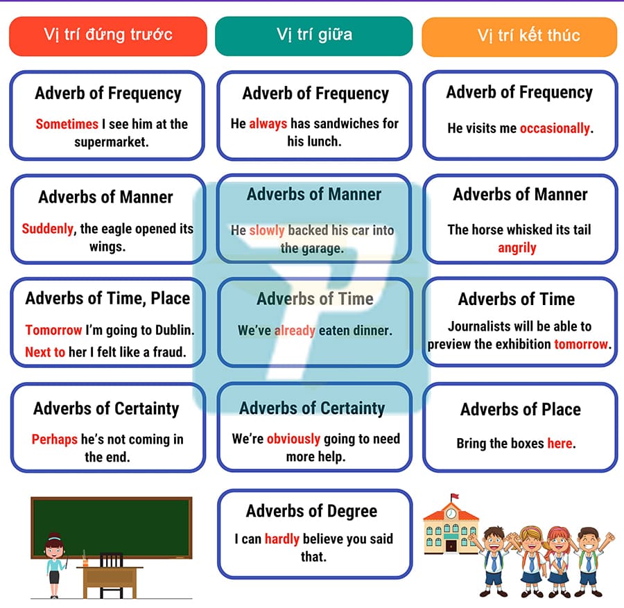 Trạng từ trong ngữ pháp tiếng Anh